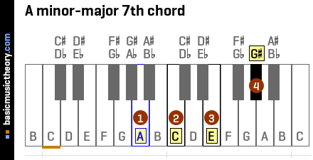 a minor major 7th chord on piano keyboard - آکوردهای مهم پیانو که هر پیانیستی نیاز دارد بلد باشد