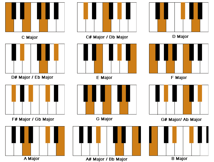 all major chords - آکوردهای مهم پیانو که هر پیانیستی نیاز دارد بلد باشد