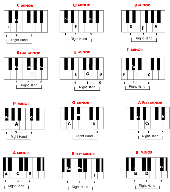 e0ce3d490dfde1898578a17b6b0f4330 1 - آکوردهای مهم پیانو که هر پیانیستی نیاز دارد بلد باشد