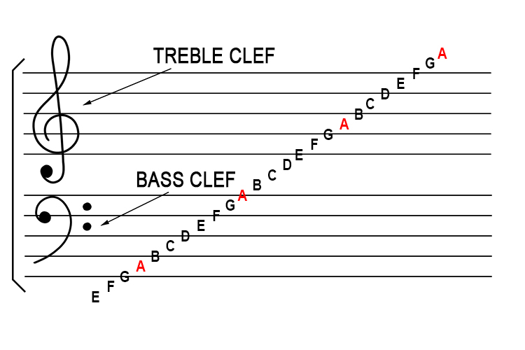 clef on sheet music 3.070cb6a - نت های پیانو و یادگیری آن ها
